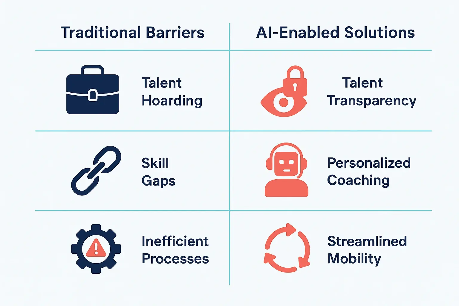A comparison of common internal mobility barriers and the AI-enabled solutions that remove friction and accelerate cross-functional leadership growth.
