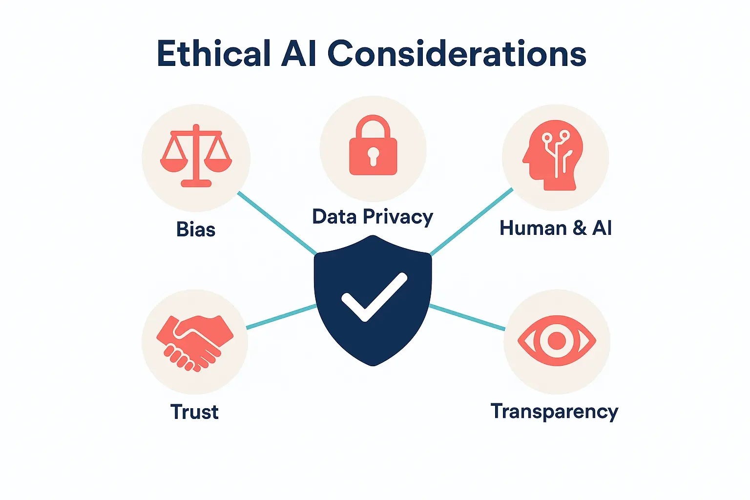 This framework visualizes crucial ethical considerations in deploying AI coaching for succession planning to build trust and fairness.