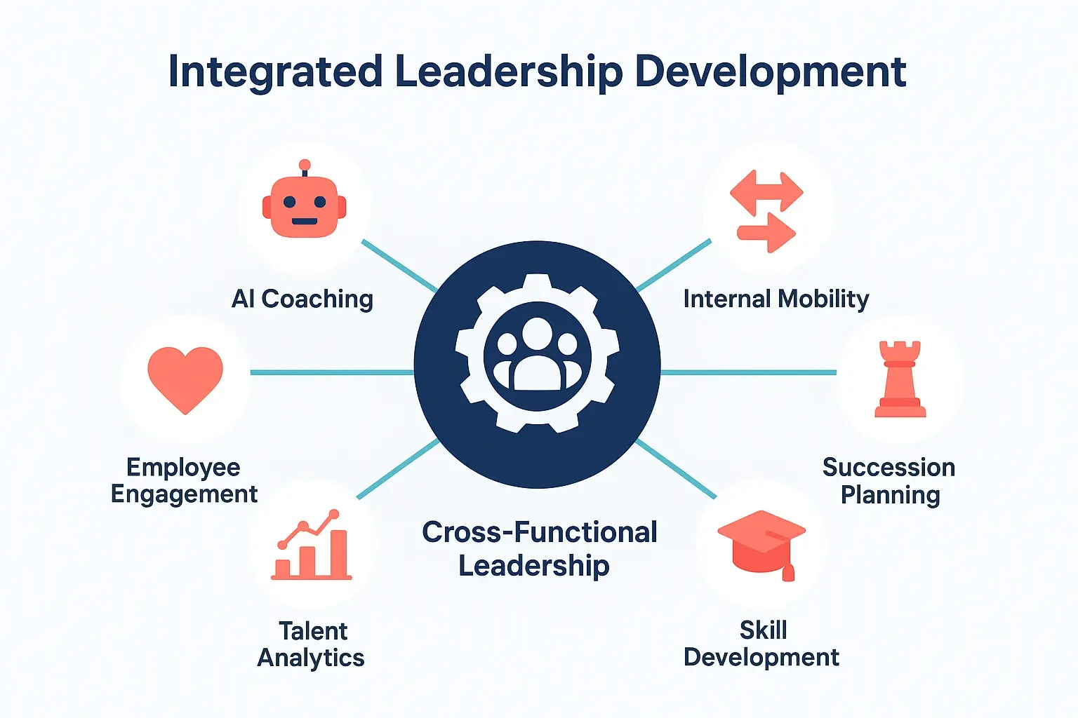 An integrated model connecting cross-functional leadership with AI coaching and internal mobility to support succession planning.