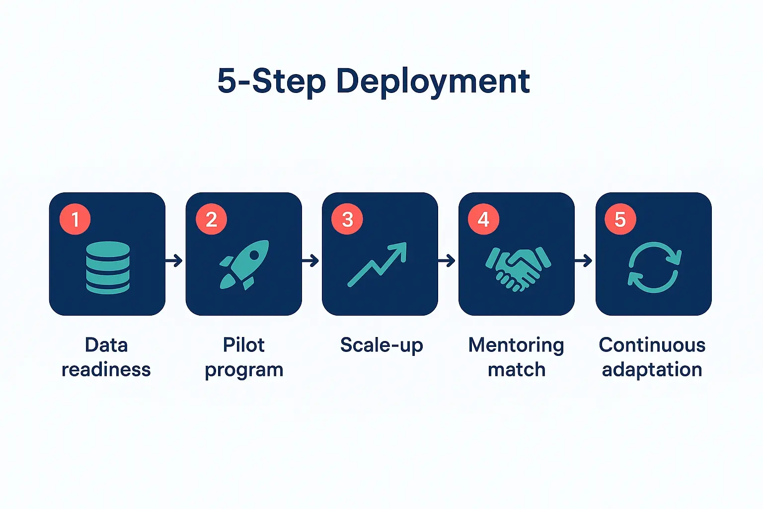 This infographic breaks down the essential stages of deploying AI coaching to enhance succession planning in fast-paced organizations.