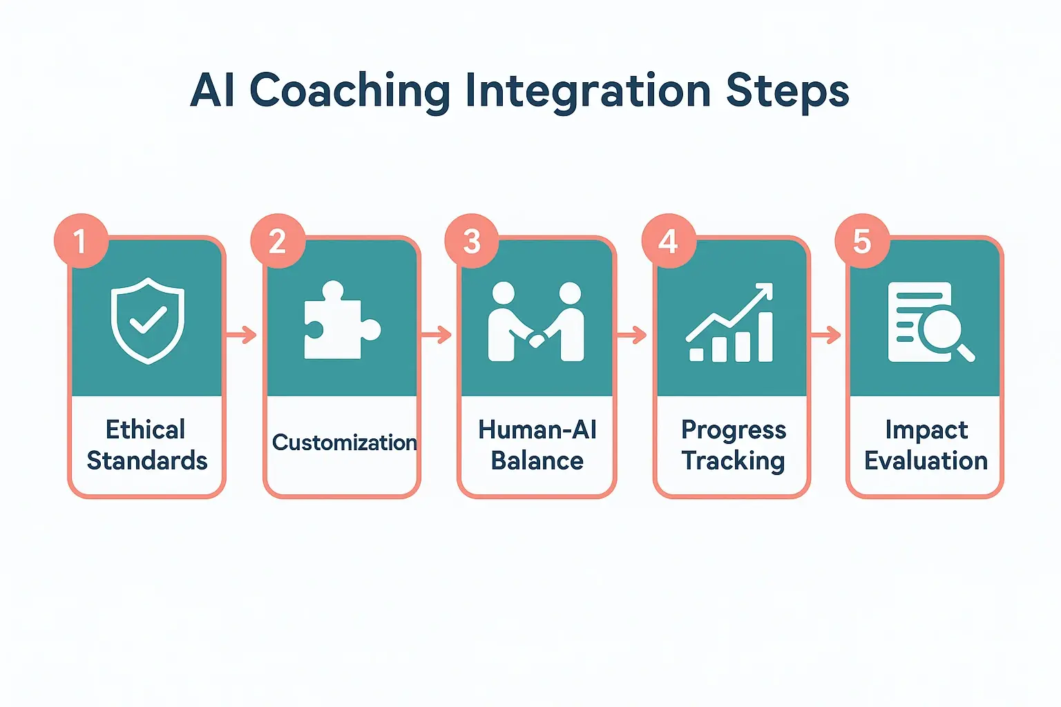 This process flow details the essential steps for responsibly integrating AI coaching within leadership development programs, emphasizing ethics and measurable impact.