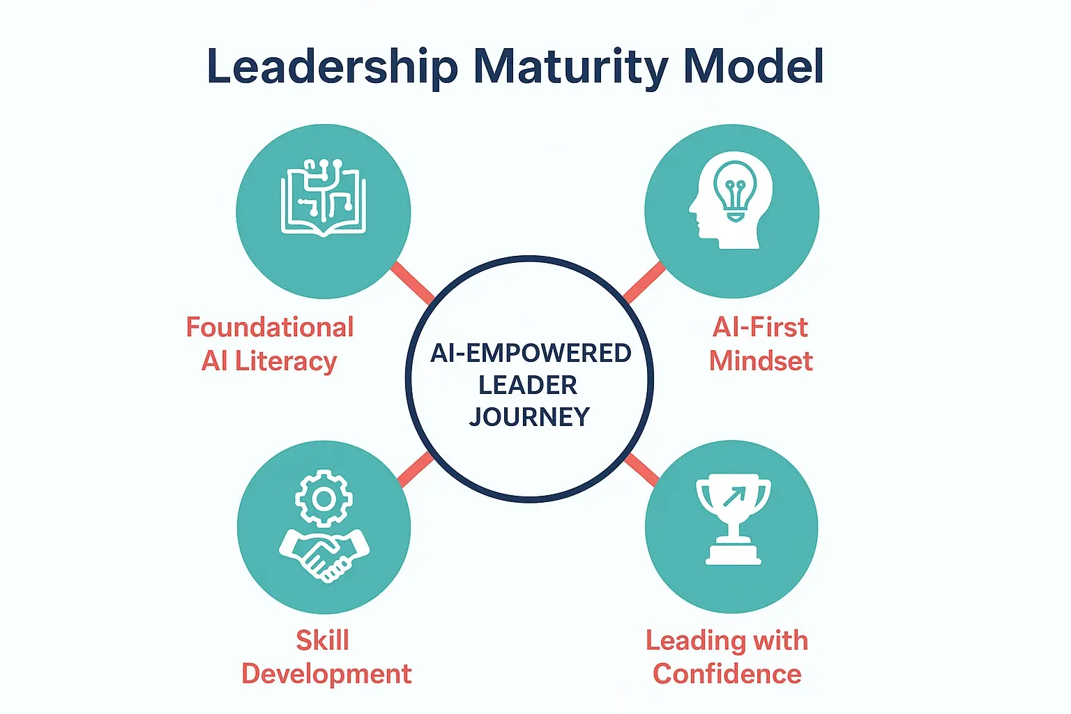 This framework map outlines the progressive leadership maturity journey using AI coaching, tailored specifically for high-potential first-time leaders.