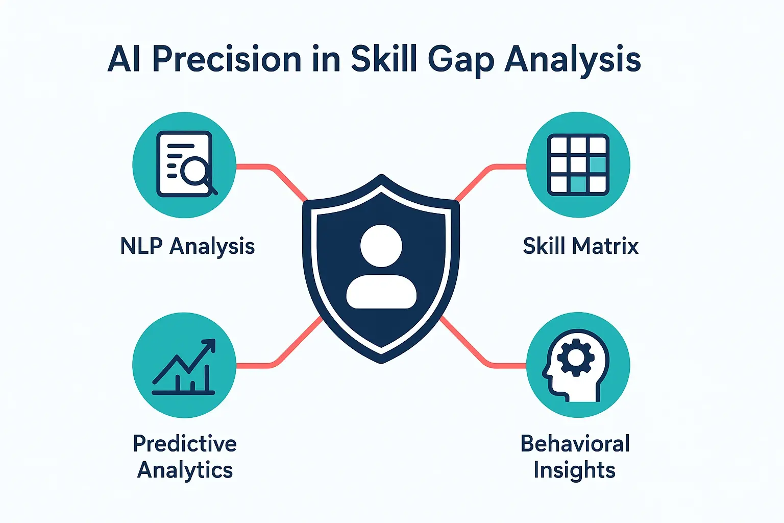 Visualizes how AI technologies like NLP and predictive analytics identify precise skill gaps for critical succession roles.