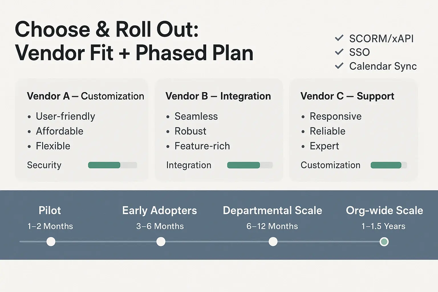 Compare vendor strengths and visualize a phased rollout in one frame—helping decision-makers weigh trade-offs and plan an executable adoption path.