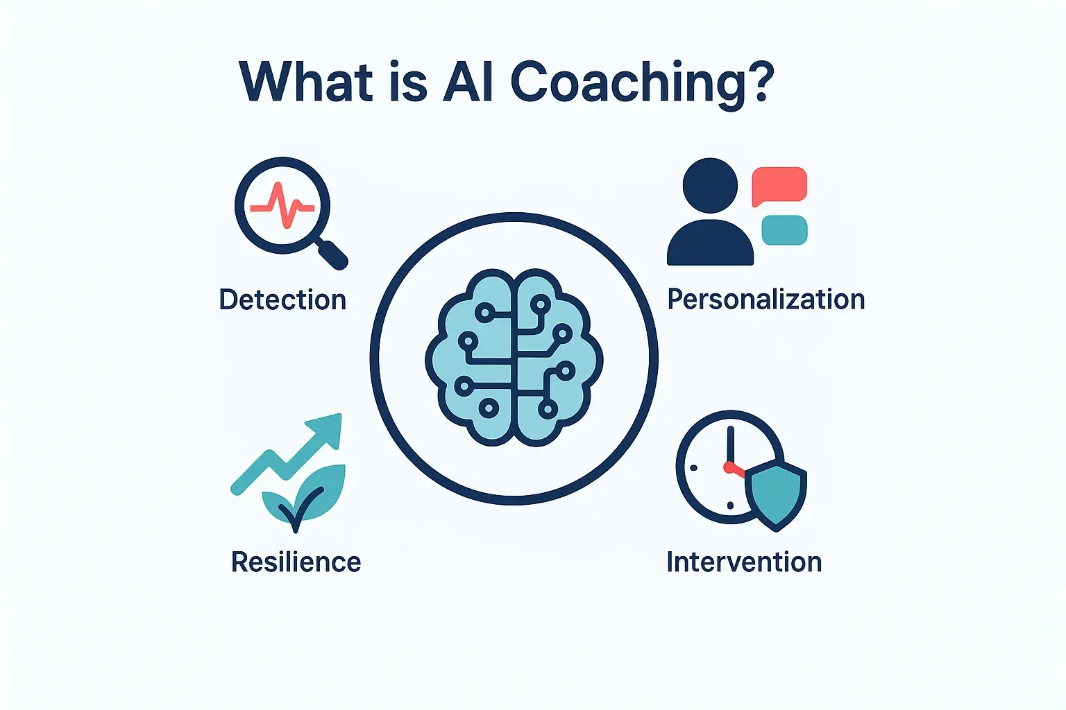 This image explains the core mechanisms of AI coaching for burnout prevention, illustrating how AI detects early signs, personalizes support, intervenes proactively, and fosters resilience.