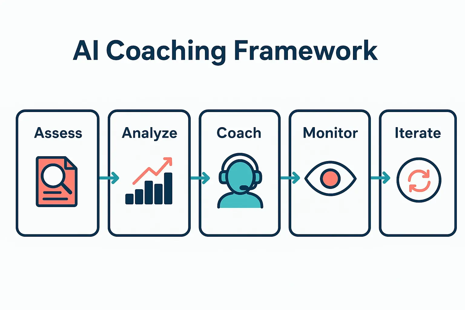 Illustrates the stepwise AI coaching process for delivering personalized leadership development and continuous skill gap closure.