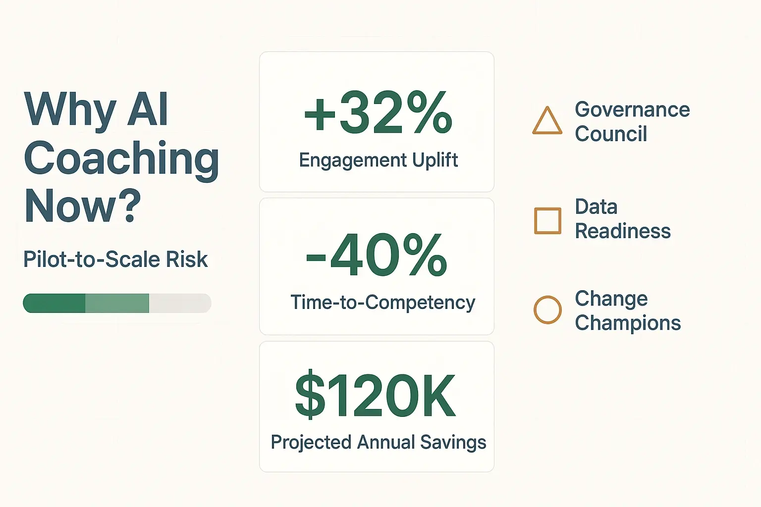 Present measurable ROI and manageable risks side-by-side so executives can quickly grasp business impact and confidence drivers for AI coaching.