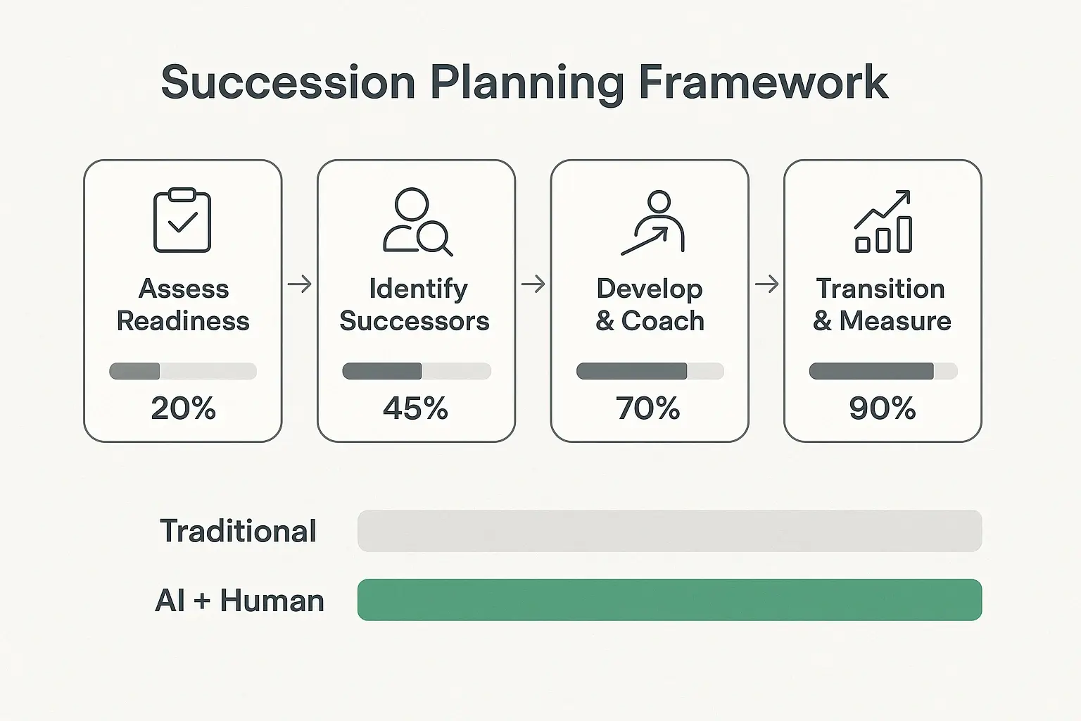 A practical succession workflow showing how AI-augmented development accelerates role readiness compared with traditional approaches.