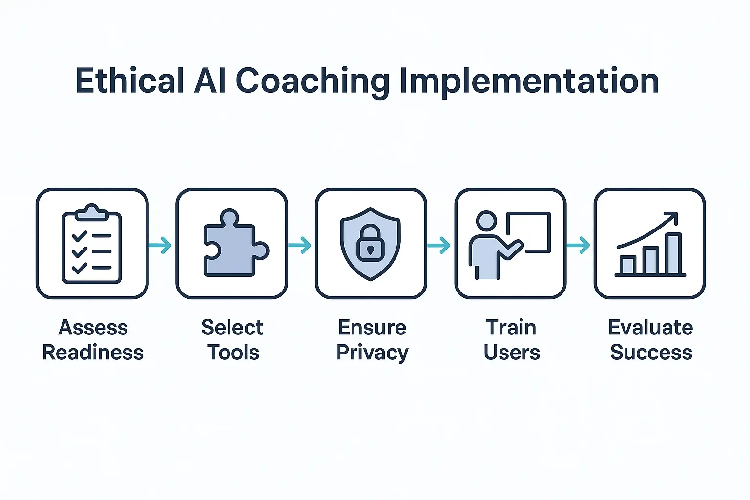 This visual depicts how AI coaching complements human coaching, highlighting key benefits like personalized plans and stress alerts to prevent burnout in high-potential employees.