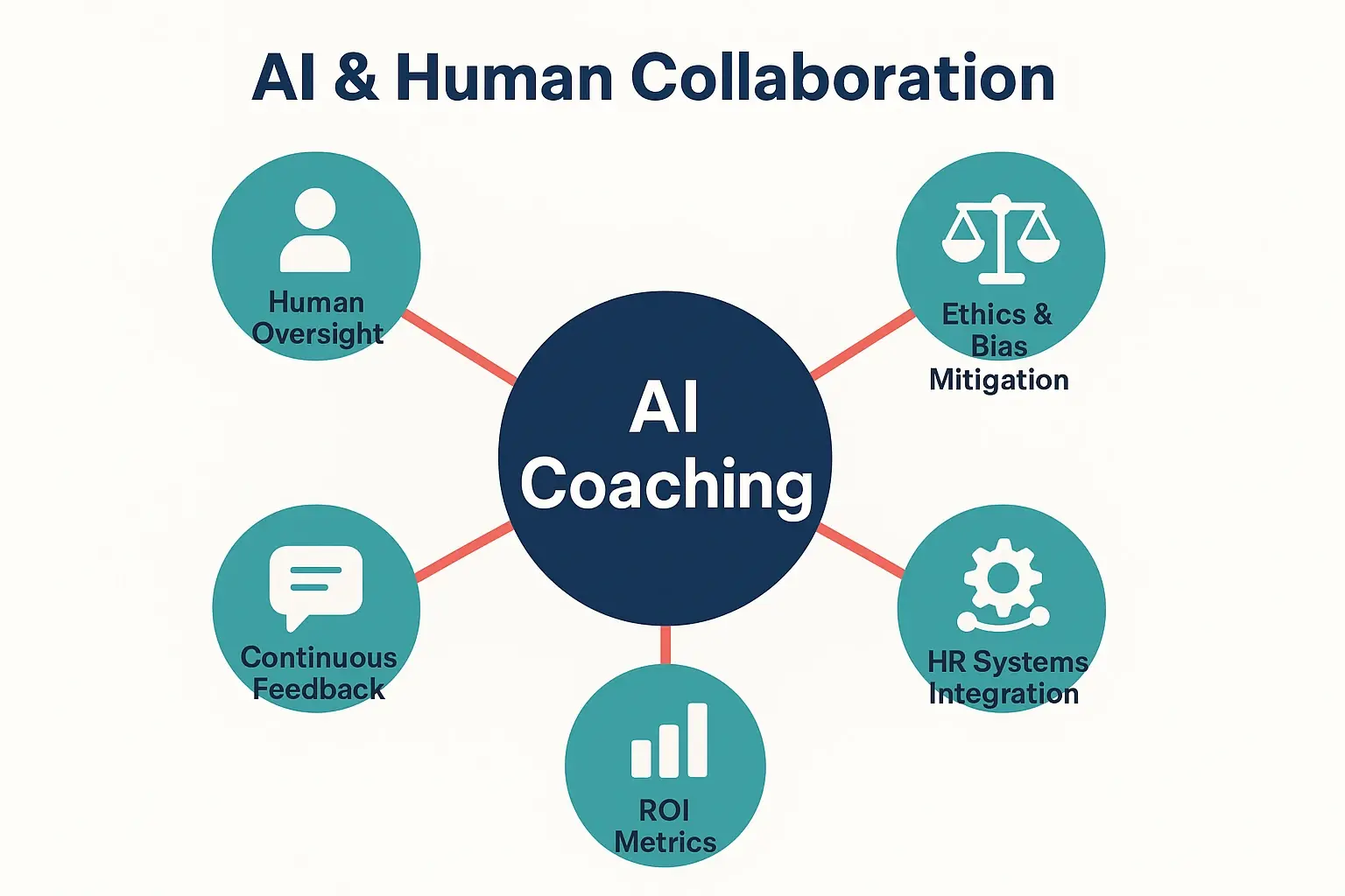 Depicts the essential collaboration between AI coaching and human elements ensuring ethical, integrated succession planning.