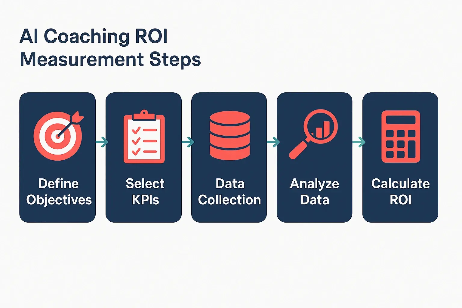 This illustration establishes the foundational framework linking AI coaching to critical KPIs for talent retention and leadership readiness, providing a visual overview of measurable ROI components.