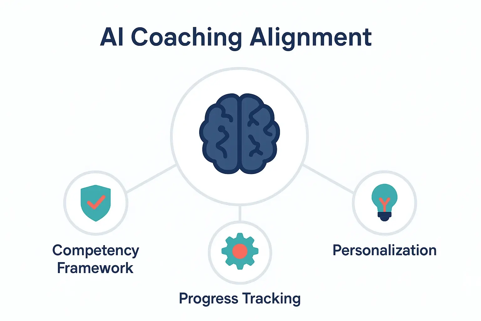 This diagram clarifies foundational concepts by illustrating the alignment of AI coaching with organizational competency frameworks, personalization, and progress tracking for talent development.