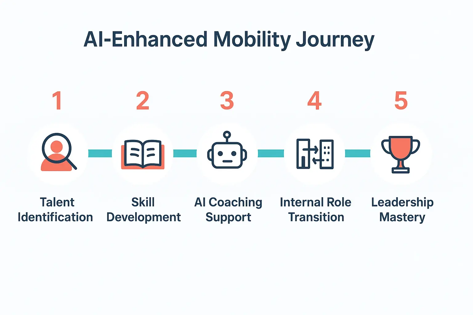 A five-stage flow showing how AI coaching supports development and successful internal role transitions toward cross-functional leadership.