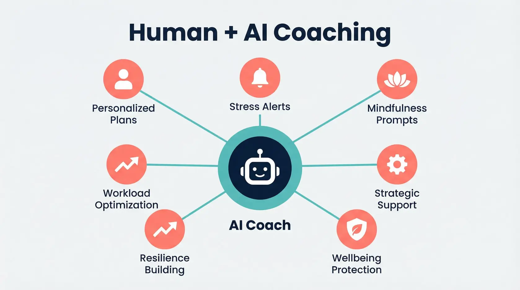 This image shows a clear, step-by-step roadmap for ethical AI coaching adoption, emphasizing privacy, training, and evaluation to support sustainable leadership.