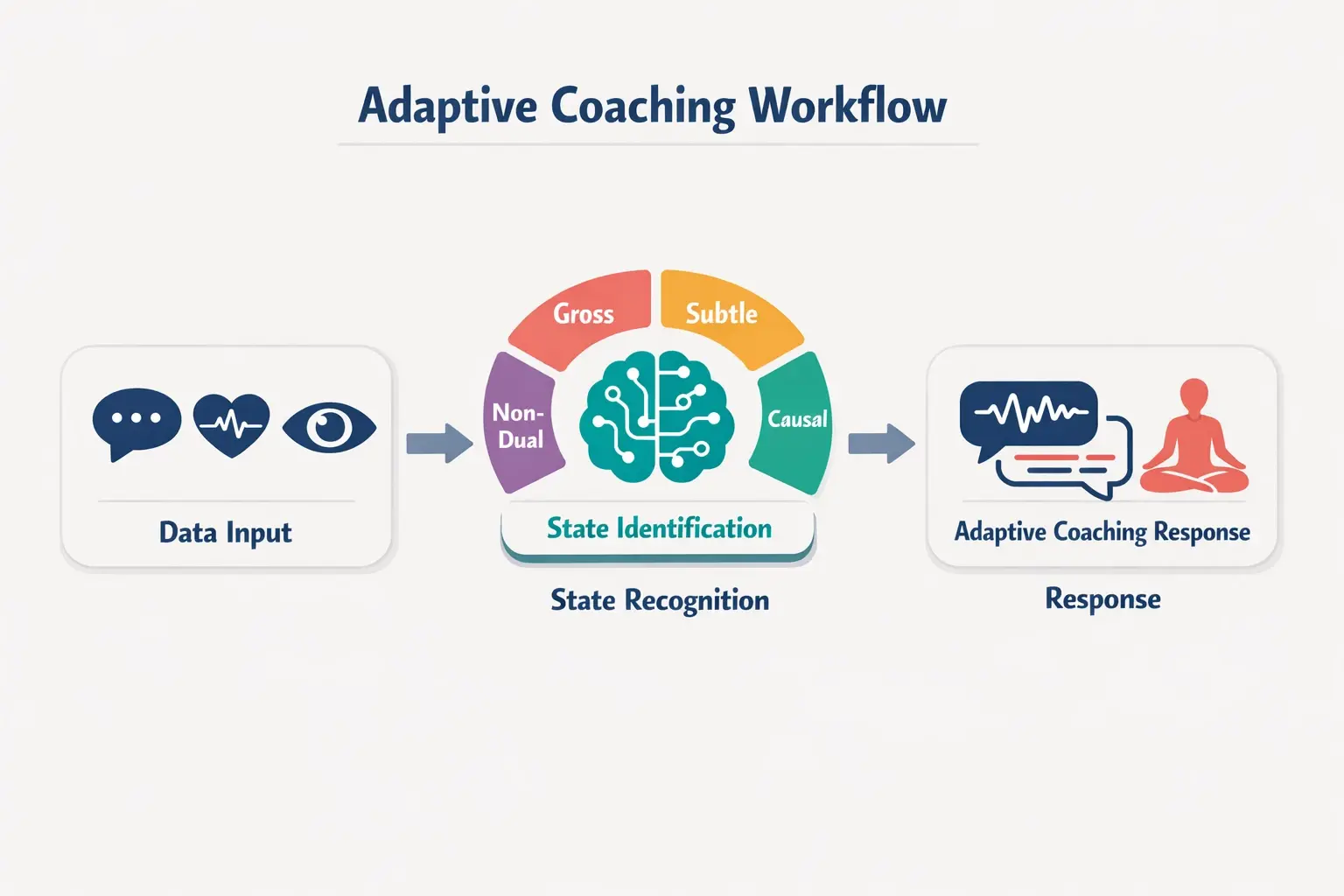 This image depicts how AI processes diverse data inputs to identify Integral states of consciousness and generate adaptive coaching responses.