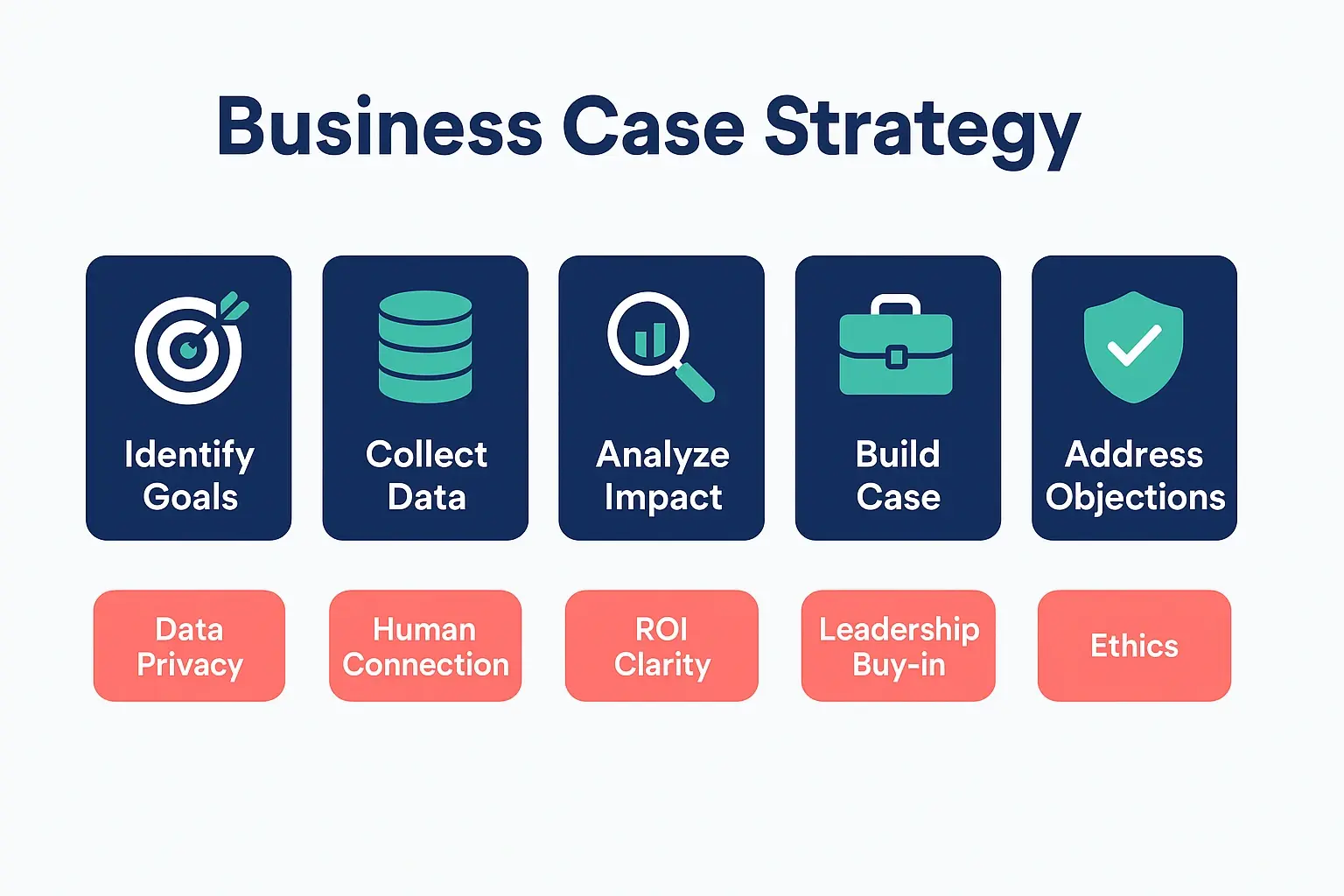 The image outlines the sequential steps to build a strategic business case for AI coaching ROI while addressing common objections in HR and leadership contexts.