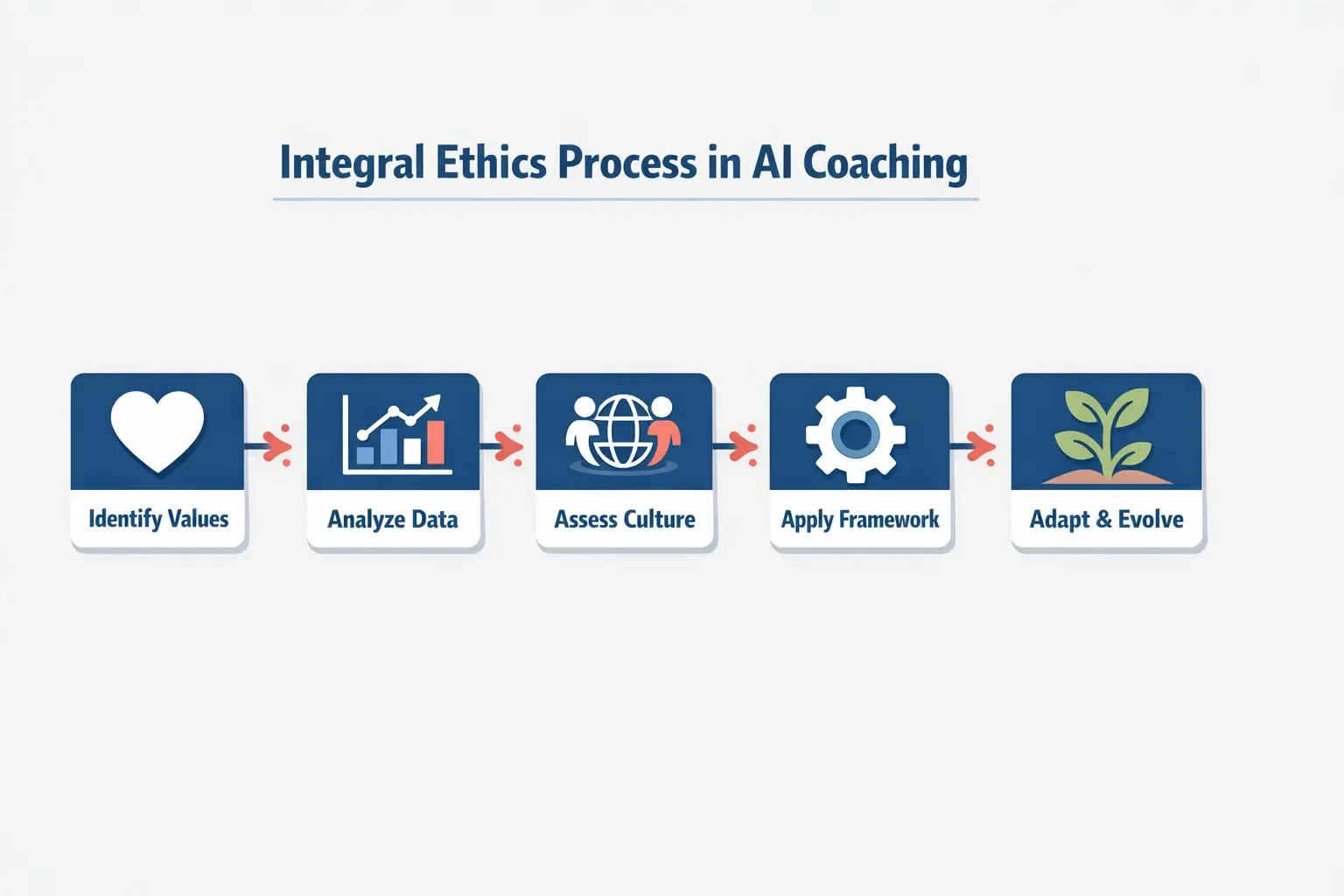 This process flow diagram explains the stepwise approach Integral Metatheory offers to ensure ethical adaptability in AI coaching across diverse scenarios.
