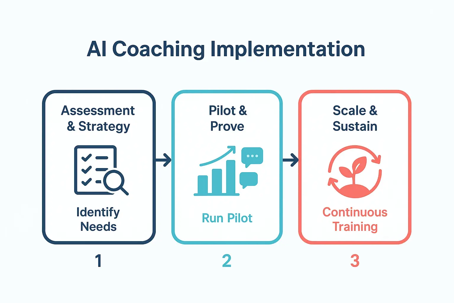 Near content end, implementation strategies