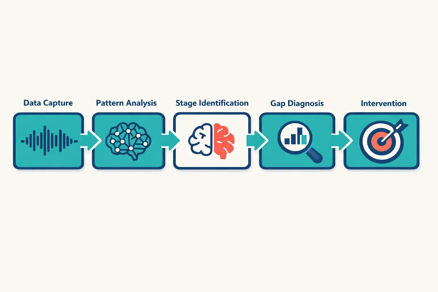 Visualizing the AI coaching diagnostic workflow, this image breaks down how user data is processed to identify specific developmental skill gaps.