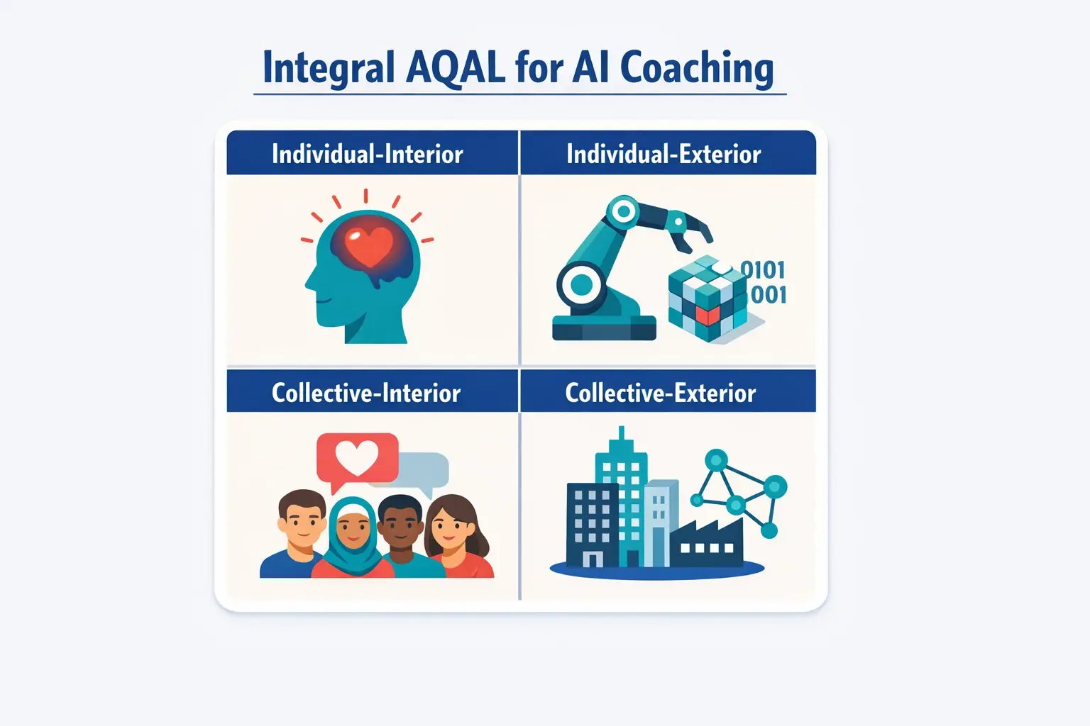 This infographic presents the Integral AQAL framework applied to AI coaching ethics, illustrating how subjective, objective, cultural, and systemic ethical considerations interact in AI coaching scenarios.