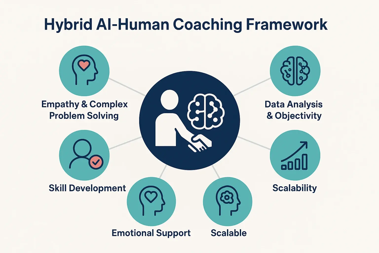 This framework map visually explains how AI coaching complements human coaching by combining strengths like empathy, data analysis, and scalability for continuous improvement.