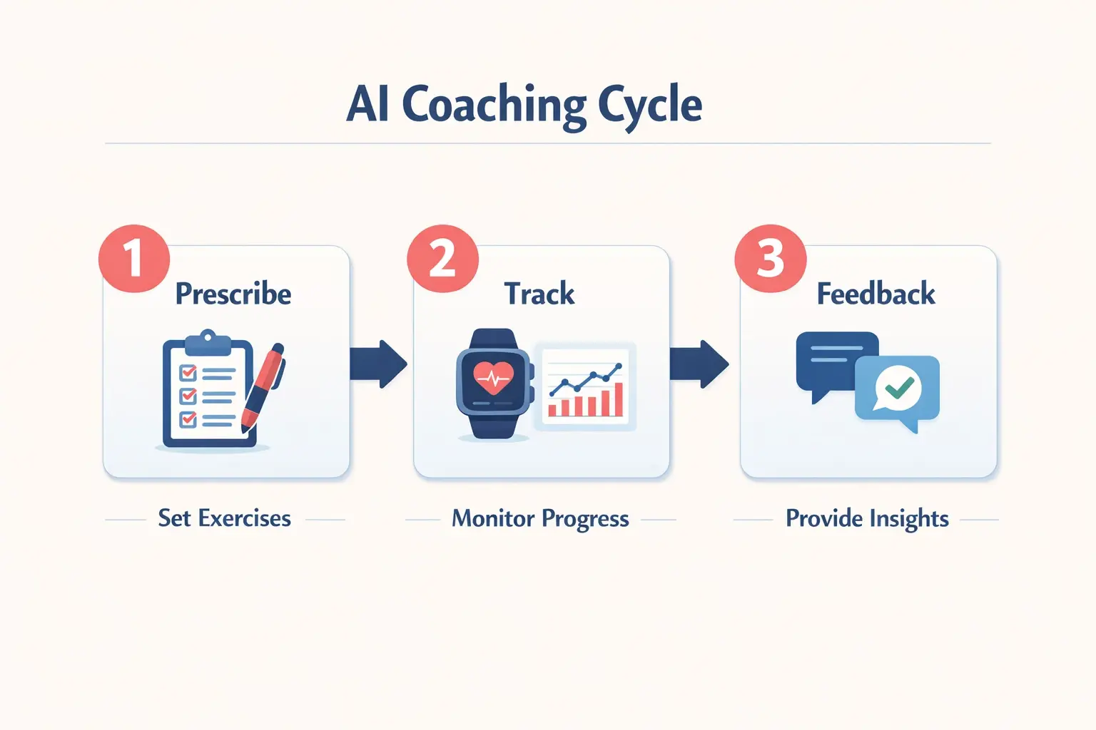 Simple flowchart illustrating the AI coaching process cycle supporting integral developmental exercises with clear steps and feedback loops.