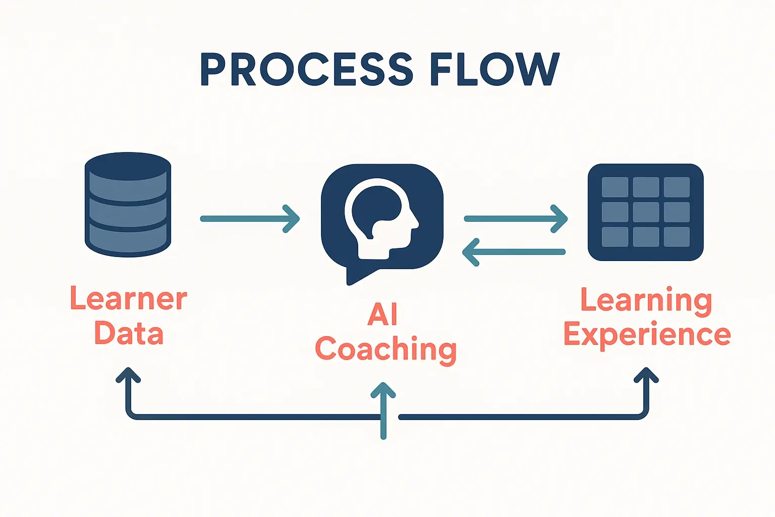 This diagram presents the proprietary integration framework central to connecting AI coaching with LMS and LXP platforms, highlighting six essential strategic and technical pillars for seamless implementation.
