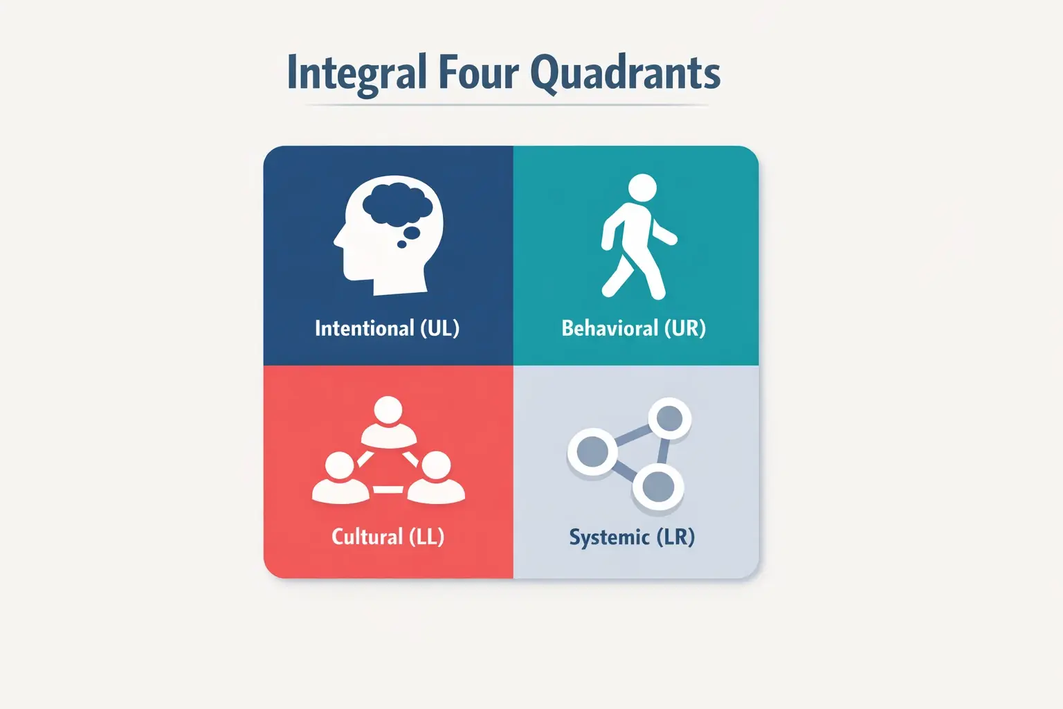 Clear visual depiction of the Integral Four Quadrants model, showing its four dimensions with icons and labels to support foundational understanding.