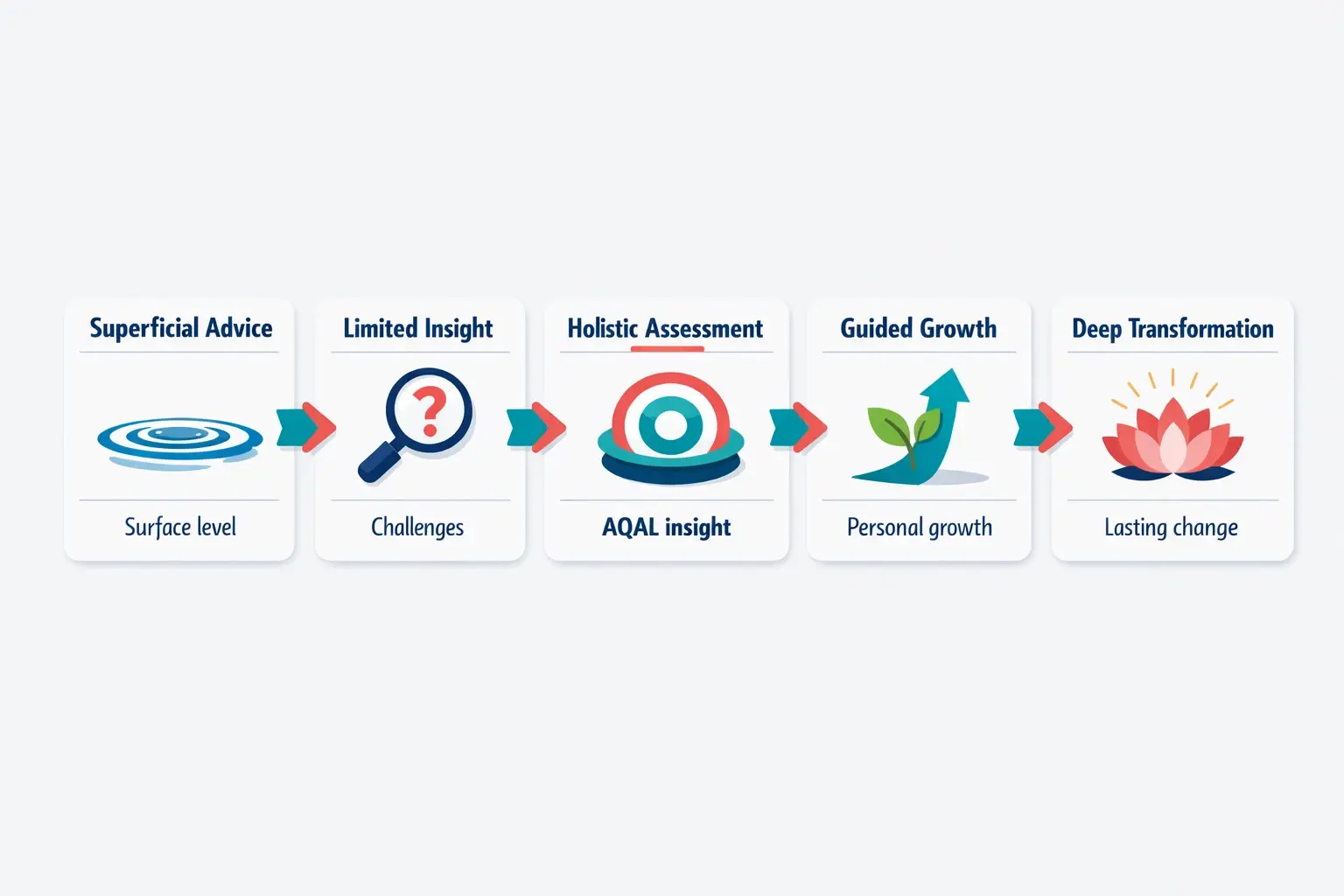 This process flow depicts the stages from generic superficial advice to profound personal transformation enabled by Integral AI Coaching approaches.