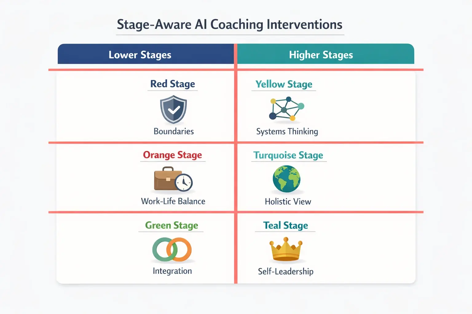 This infographic compares AI coaching strategies tailored to specific developmental stages, showing how interventions adapt from foundational to advanced levels.