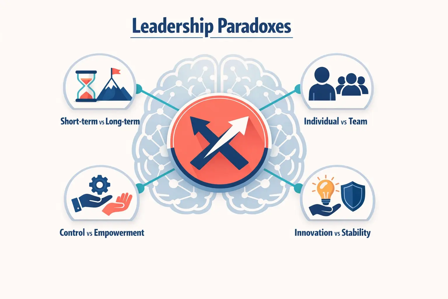 Visualizes core leadership paradoxes connected by AI coaching highlights, emphasizing conflicting demands leaders face in a holistic integral framework.
