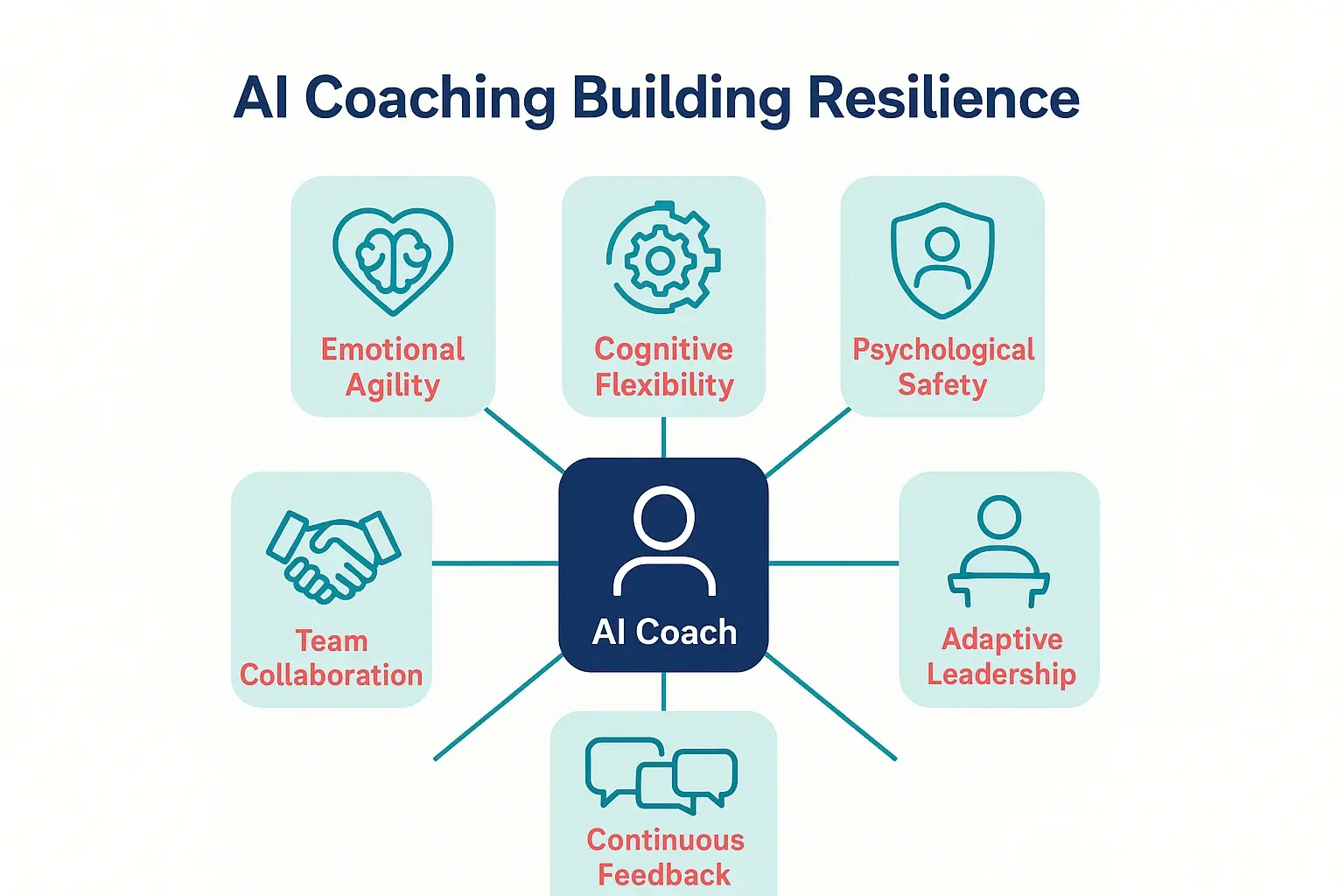 This diagram maps how AI coaching influences vital resilience capabilities and team adaptation factors essential for organizational agility.