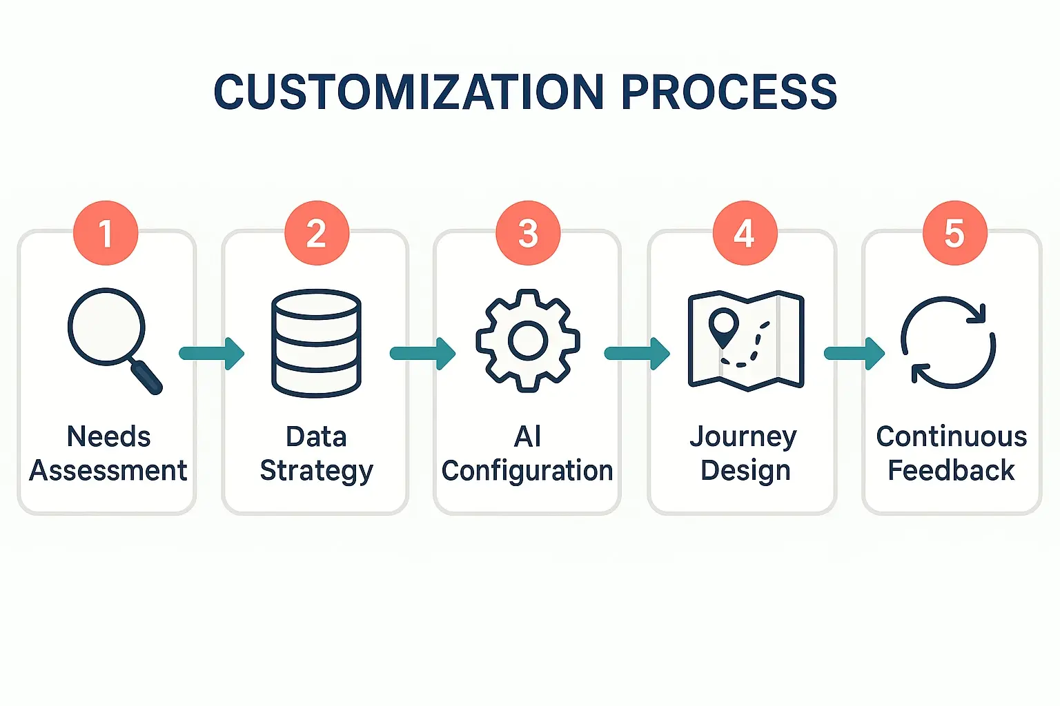Mid-article section covering the step-by-step customization process for HR/OD leaders