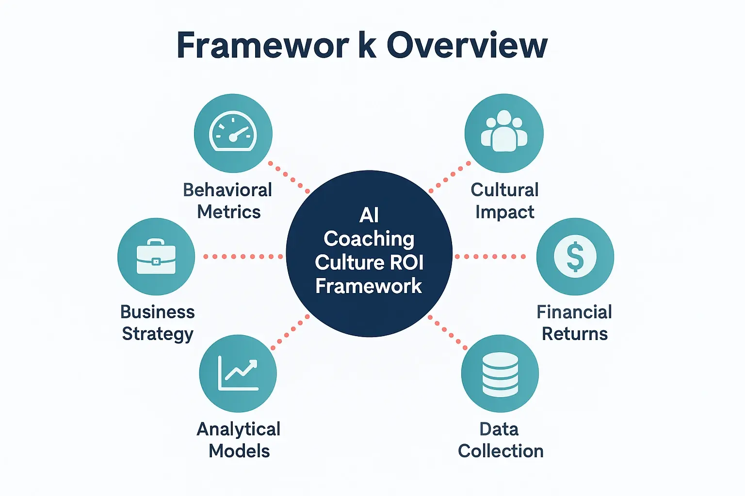 This image presents the AI Coaching Culture ROI Framework as a structured diagram, capturing the core elements like behavioral metrics, cultural impact, and financial returns in a unified model.