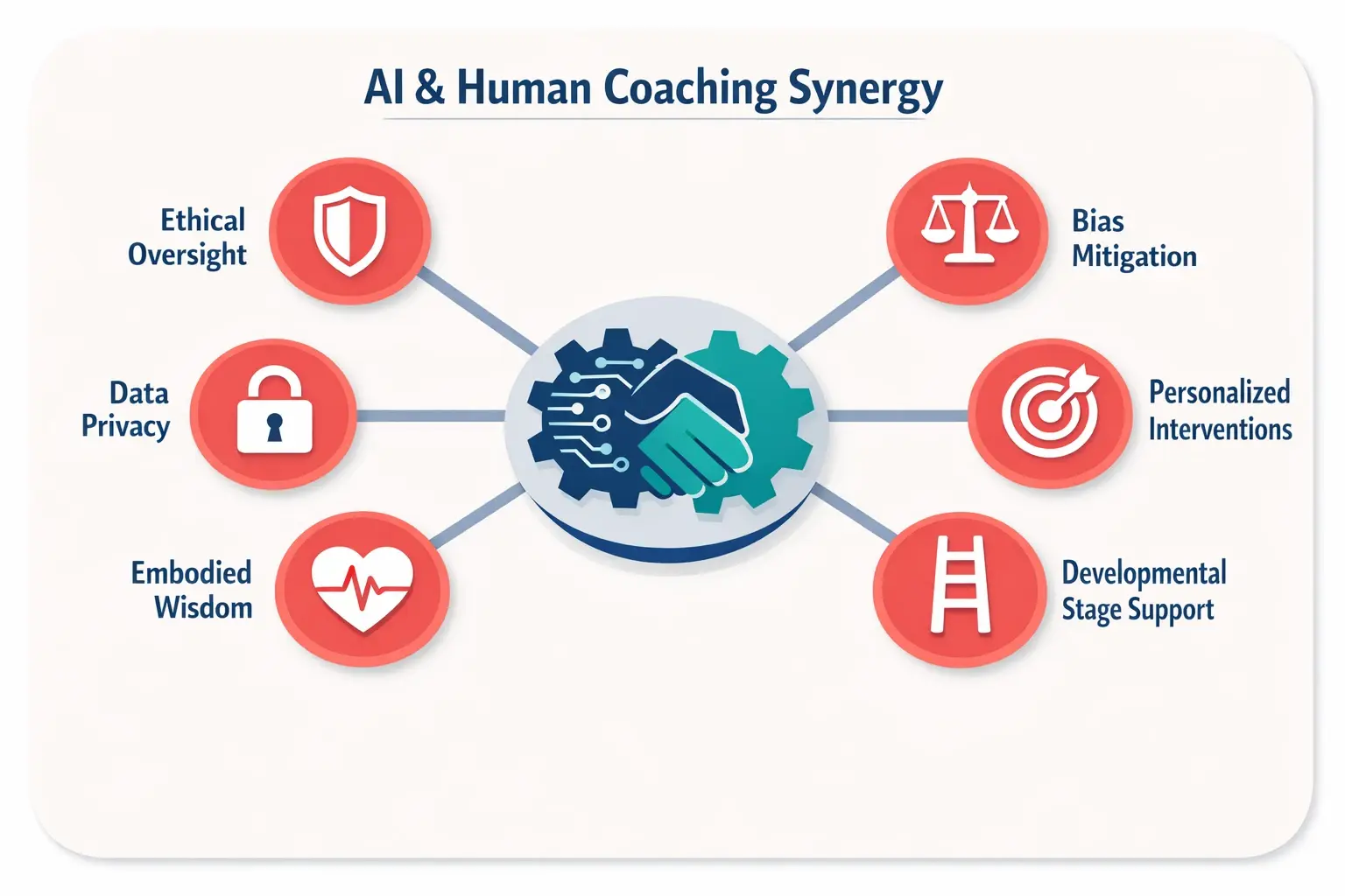 This diagram highlights the collaborative roles of AI and human coaches in ethically guiding developmental interventions and safeguarding data privacy.