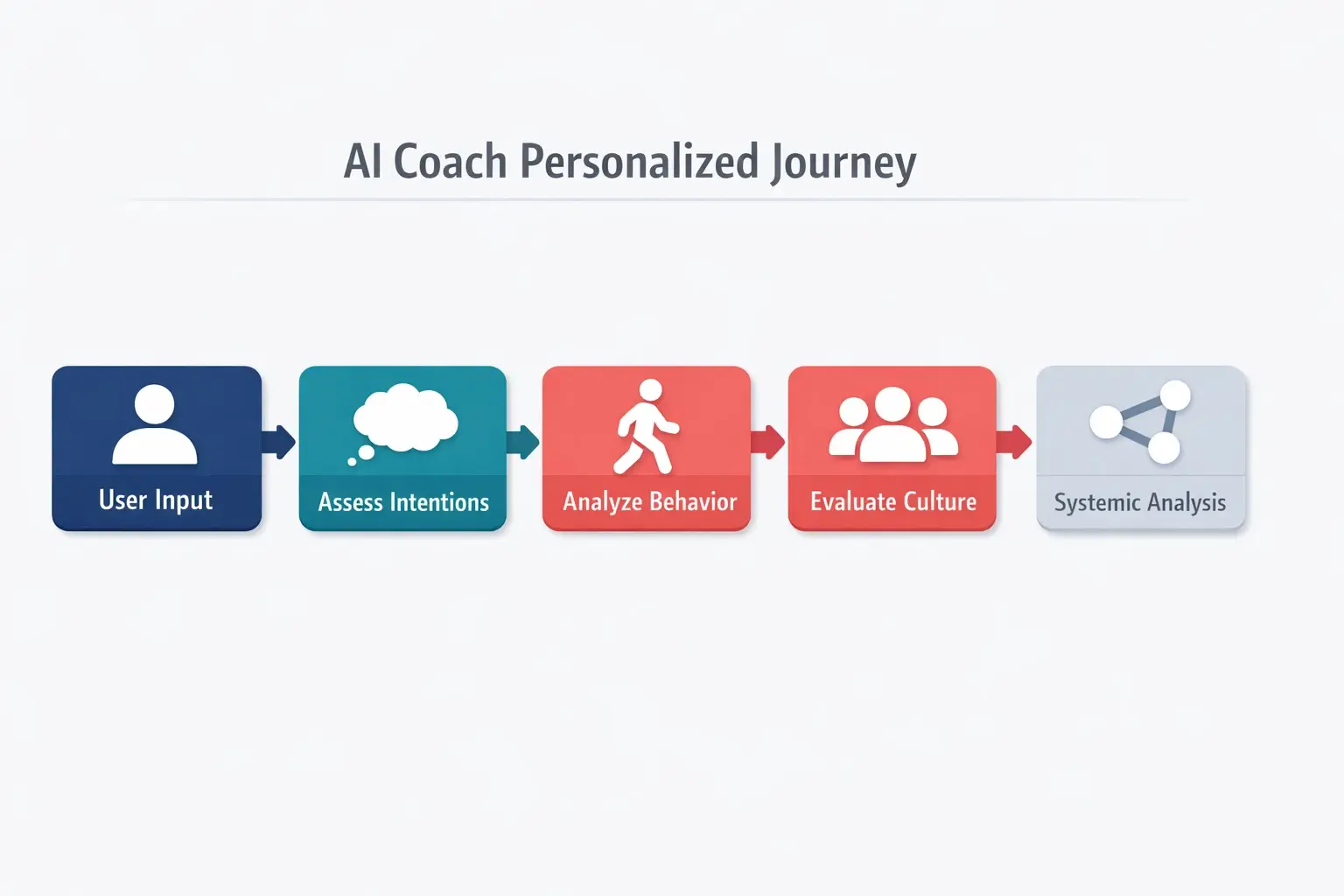 Step-by-step process flow showing how the AI Coach System assesses and integrates data from the Four Quadrants to tailor personalized growth plans.