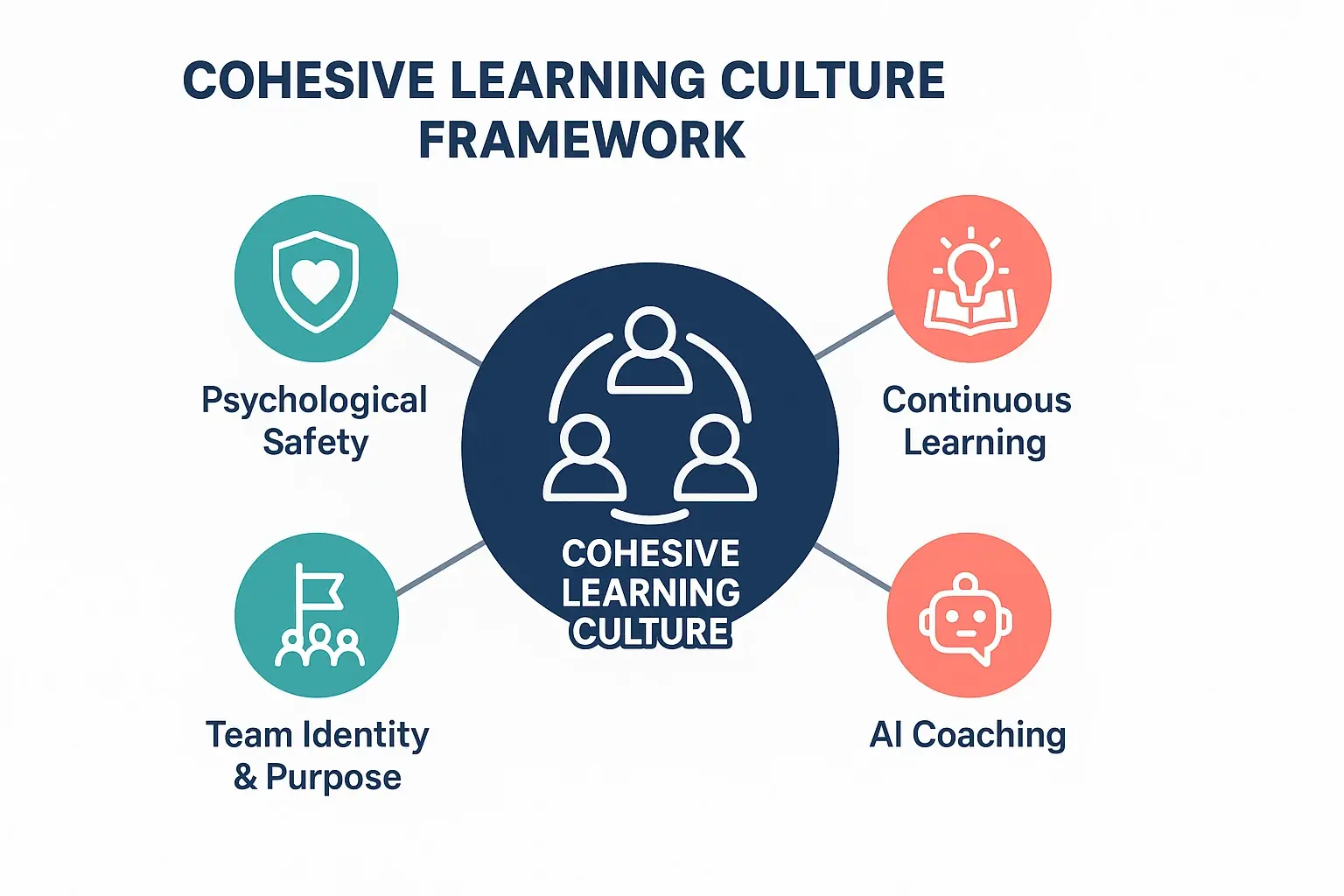 This visual framework highlights the core elements that compose a cohesive learning culture in hybrid and remote teams, emphasizing how 24/7 AI coaching integrates to enable psychological safety, continuous learning, and team identity.