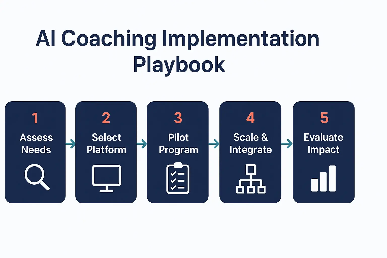 This process flow outlines the essential stages to implement and scale AI coaching effectively within an organization undergoing transformation.