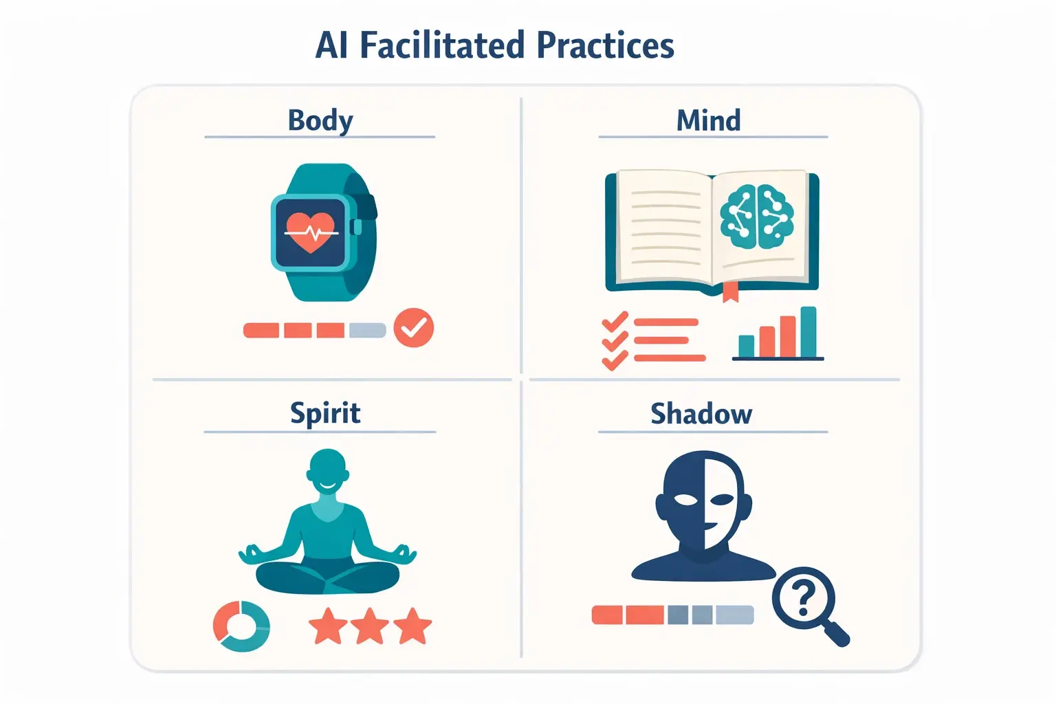 Visualization of AI coaching practical applications across the four Integral Life Practice areas highlighting personalized prompts, tracking, and feedback.