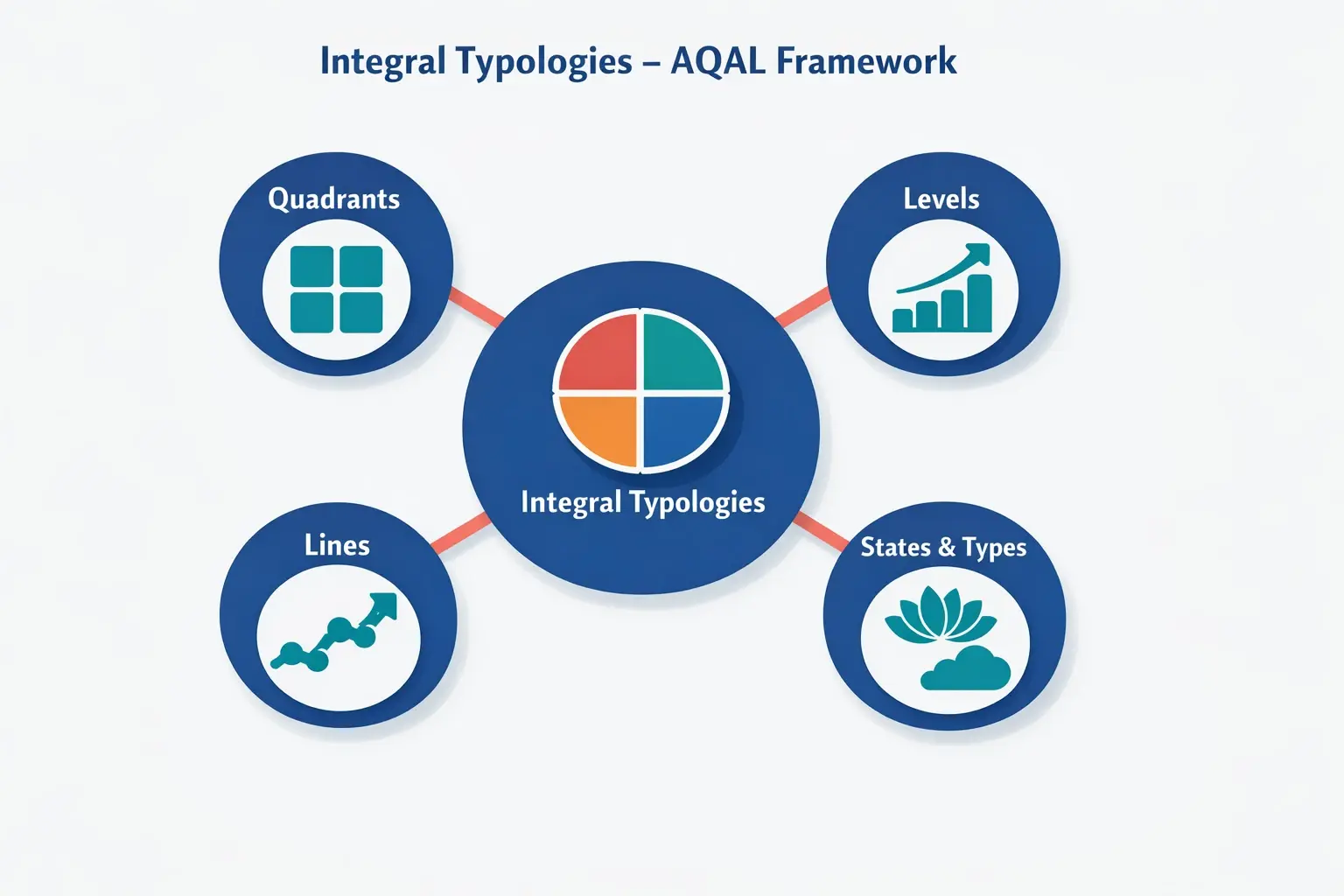 This diagram introduces Integral Typologies through the AQAL framework, showing the four foundational components vital for AI coach personalization.