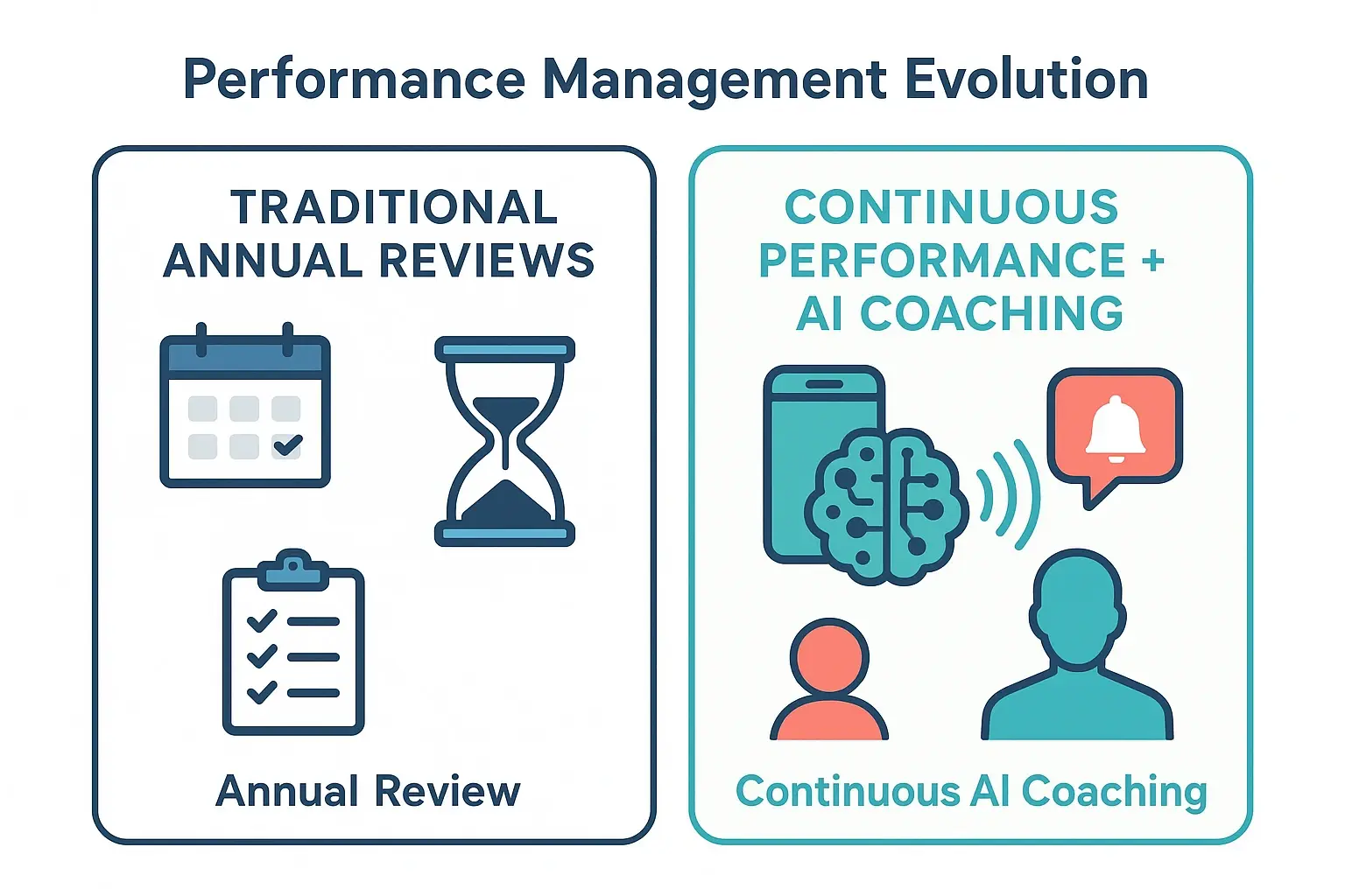 This image contrasts the old annual review process with modern continuous performance conversations powered by AI coaching, highlighting key differences in frequency, feedback style, and technology usage.