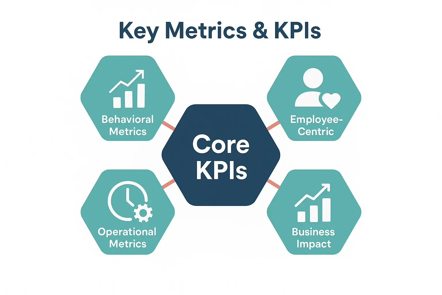 This illustration highlights the critical KPI categories essential for measuring the ROI of AI coaching culture, emphasizing behavioral, employee, operational, and business metrics.