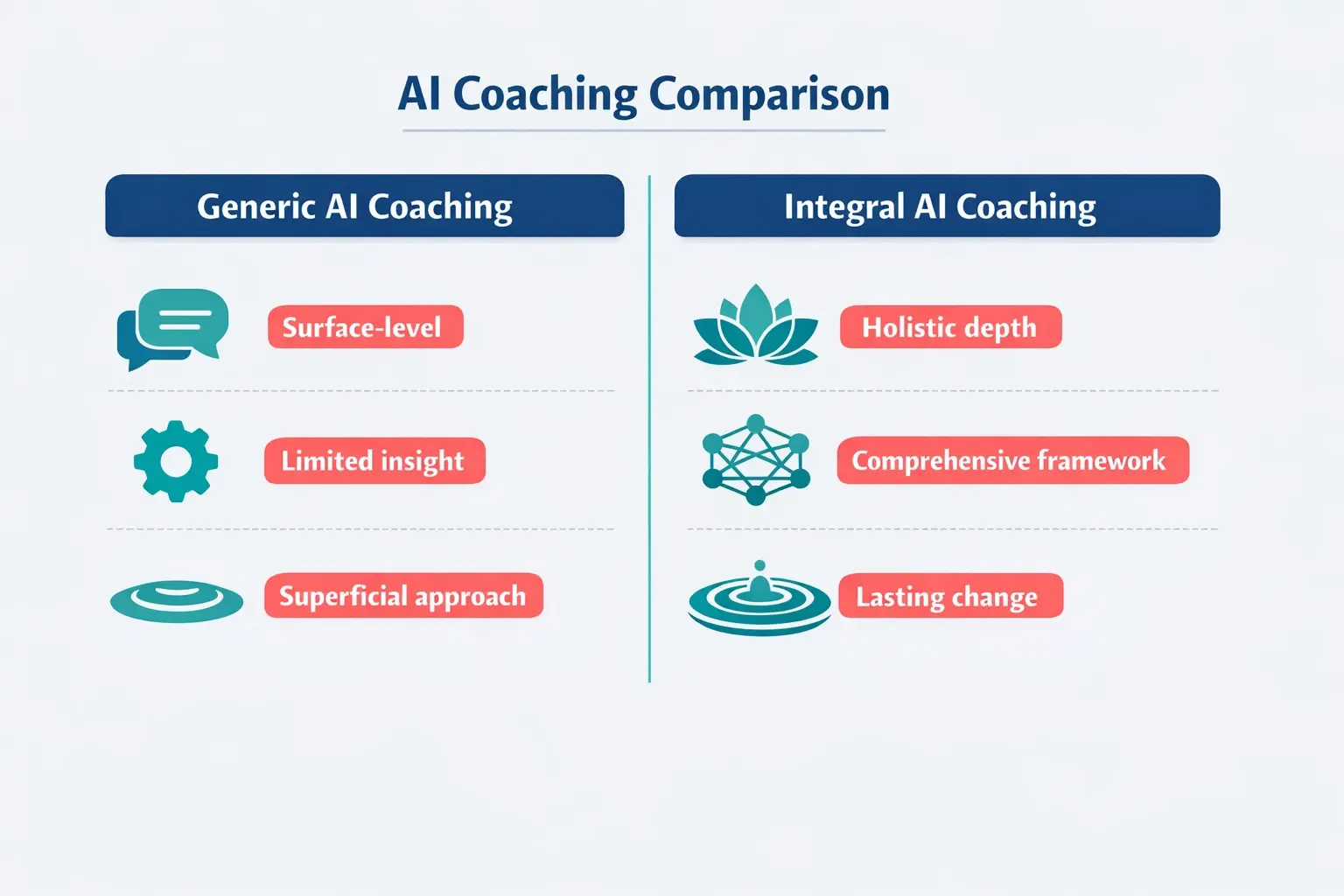 This image contrasts generic AI coaching's limited insights with Integral AI Coaching's holistic depth, clarifying the core distinction in coaching quality and impact.