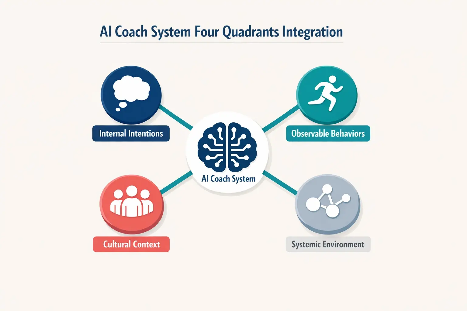 Visual framework illustrating how the AI Coach System integrates data from all four quadrants to personalize developmental journeys holistically.