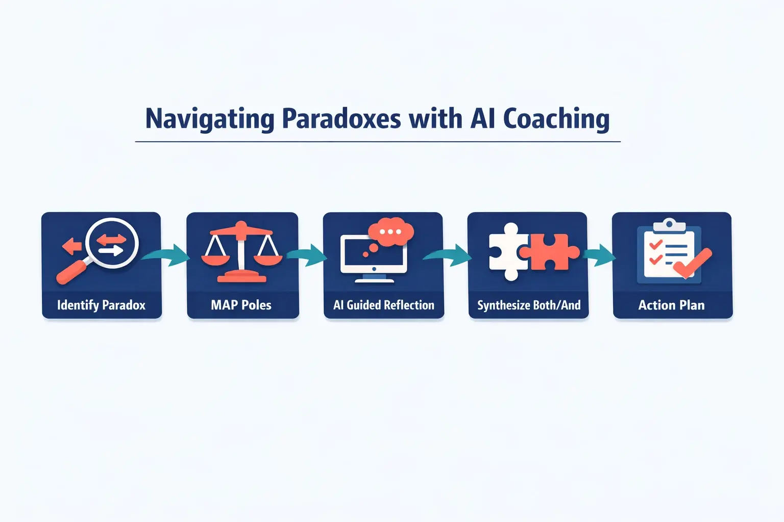 Illustrates the practical stages leaders follow using AI coaching and polarity mapping to resolve conflicting demands effectively.