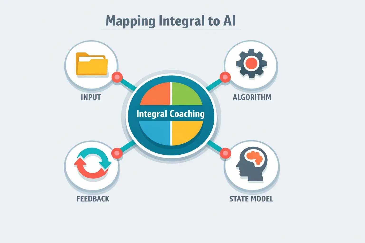 This image visualizes how core Integral Coaching principles are conceptually linked to key AI system components, establishing foundational understanding for algorithm translation.