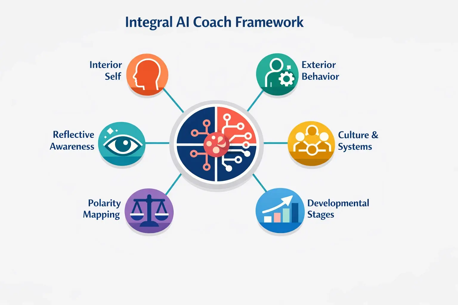 Depicts the core elements of integral wisdom integrated with AI coaching, illustrating how the framework supports navigating leadership paradoxes.