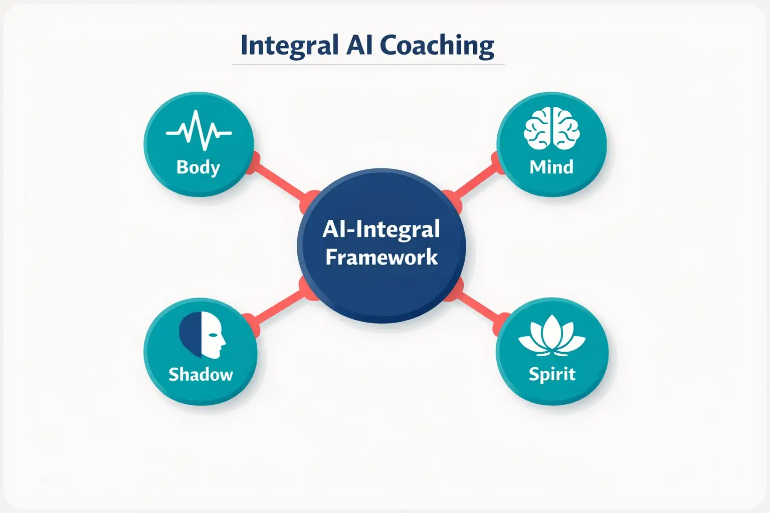 Diagram showing how AI coaching systems integrate balanced development across Body, Mind, Spirit, and Shadow domains following the AQAL framework.