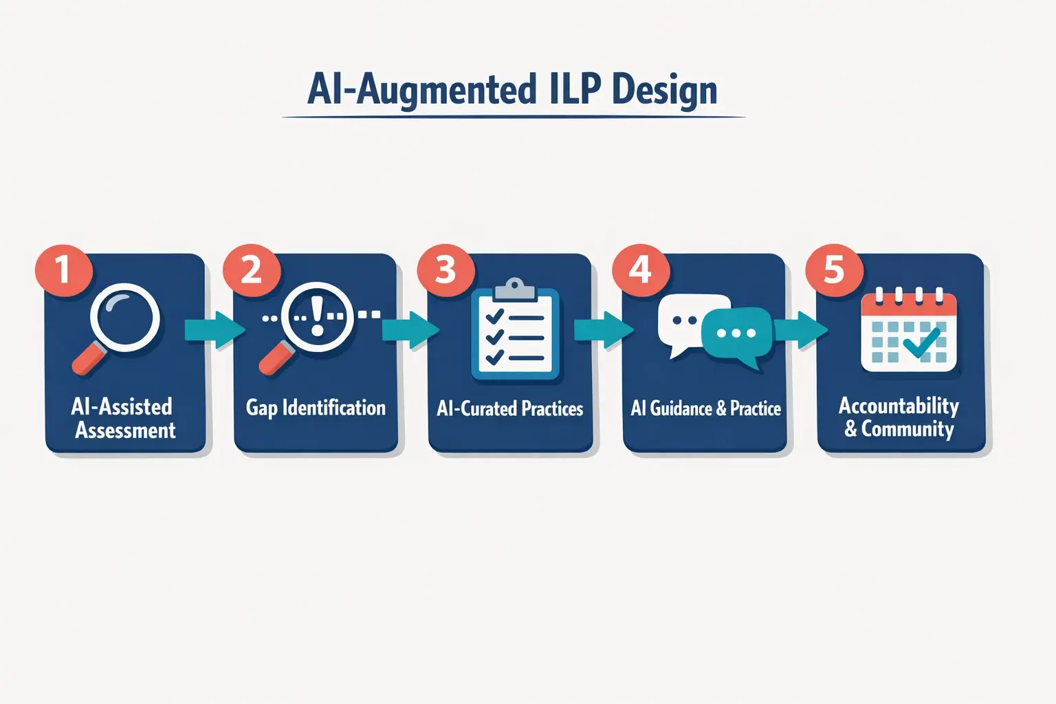 This linear flow visualizes the five-step AI-augmented Integral Life Practice design method, showing how AI supports assessment, gap identification, practice curation, guidance, and accountability.