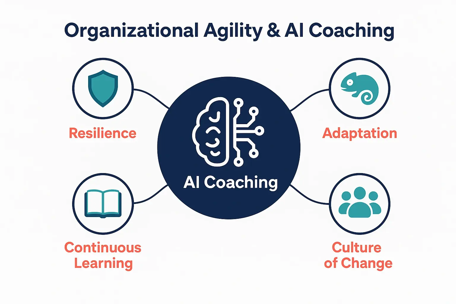 This illustration clarifies how AI coaching is central in enhancing key organizational agility traits like resilience and continuous learning during rapid change.